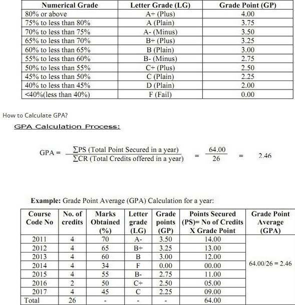 National University GPA And CGPA Calculation Process